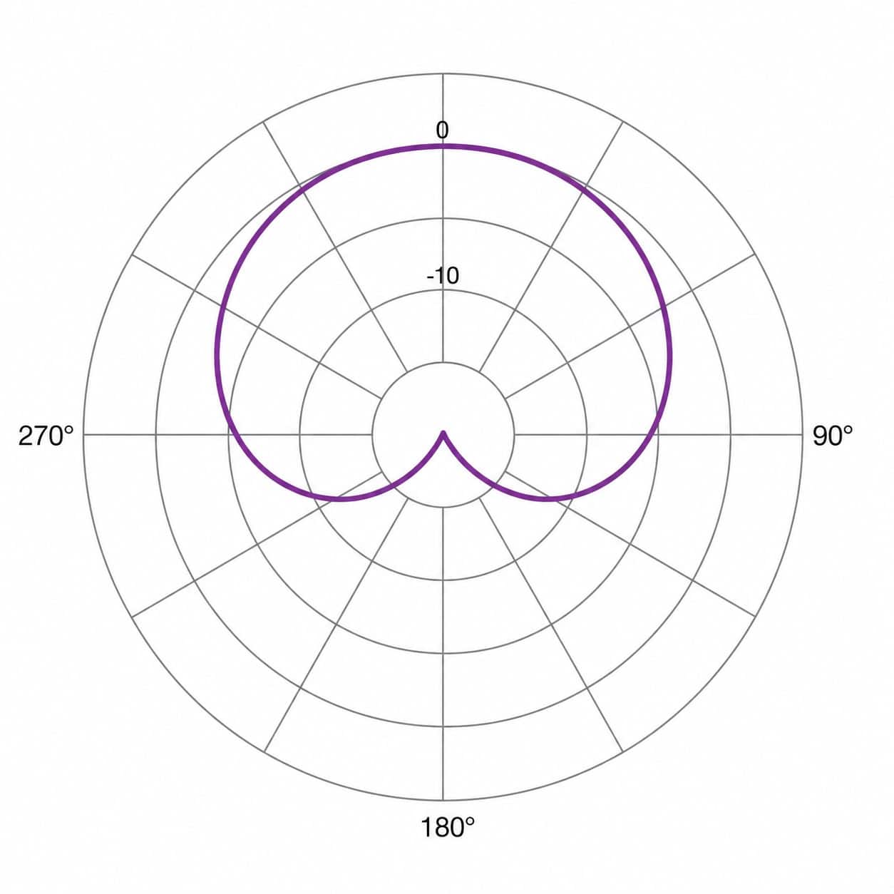 Polar pattern diagram of the WeissKlang L1 at 1 kHz