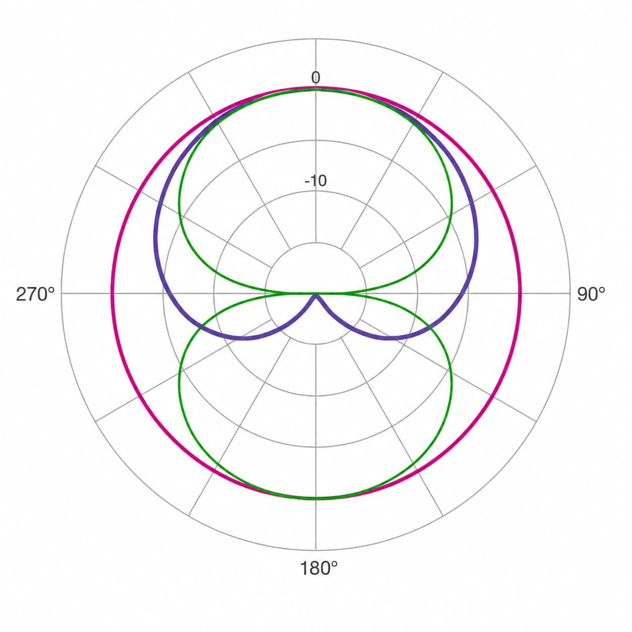 Polardiagramm des WeissKlang L1 Plus bei 1 kHz für Niere, Kugel und Acht